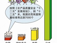 新版《食品安全國家標準 食品中農藥最大殘留限量》將于2021年9月3日起正式實施。