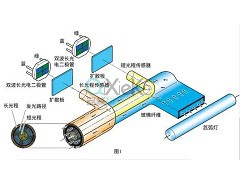 新型探測器給醫療制造場所提供安全、無菌的環境